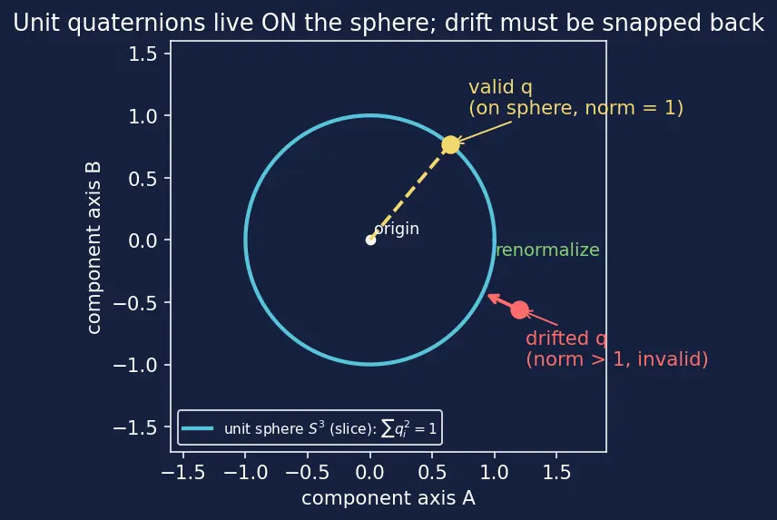 Figure — Quaternions — definition q = (q₀, q₁, q₂, q₃), unit quaternion constraint