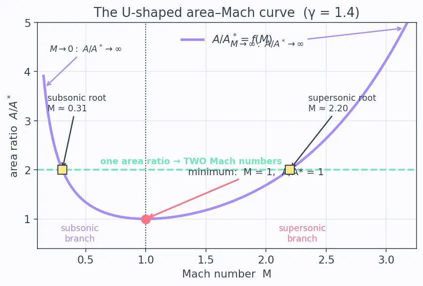 Figure — Area-Mach number relation A - A -  = f(M) — isentropic flow