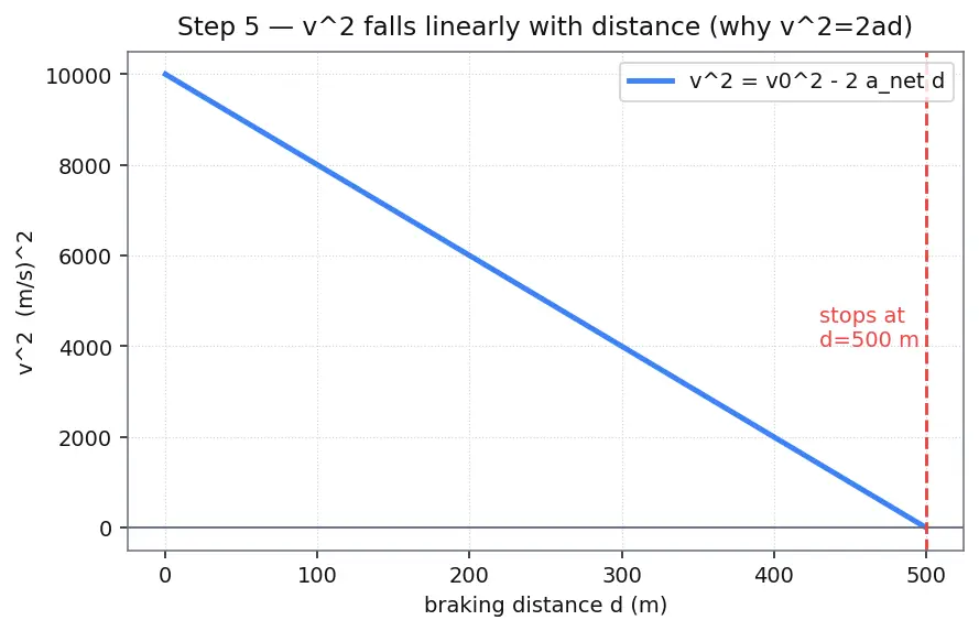 Figure — Terminal landing — propulsive descent, suicide burn