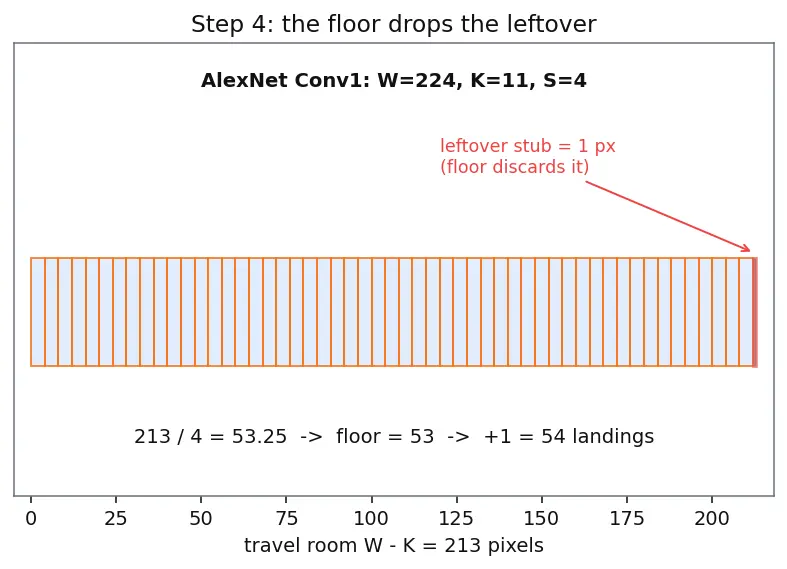 Figure — LeNet and AlexNet