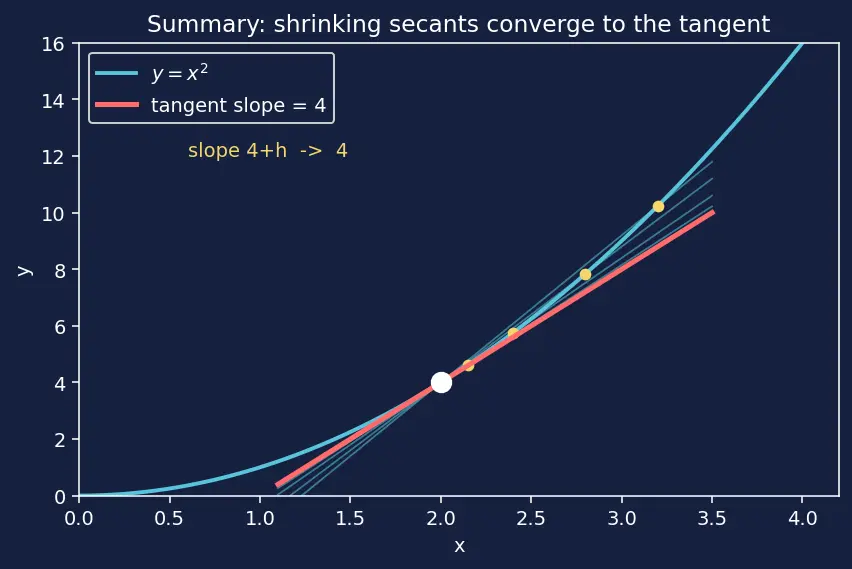 Figure — Interpretation — instantaneous rate of change, slope of tangent