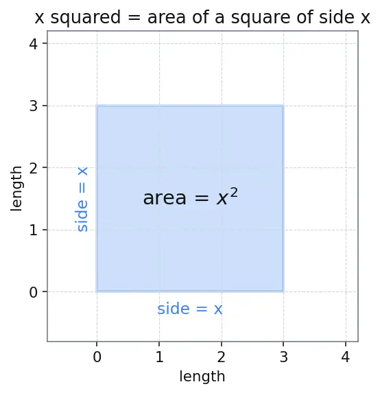 Figure — Quadratic equations — factoring, completing the square
