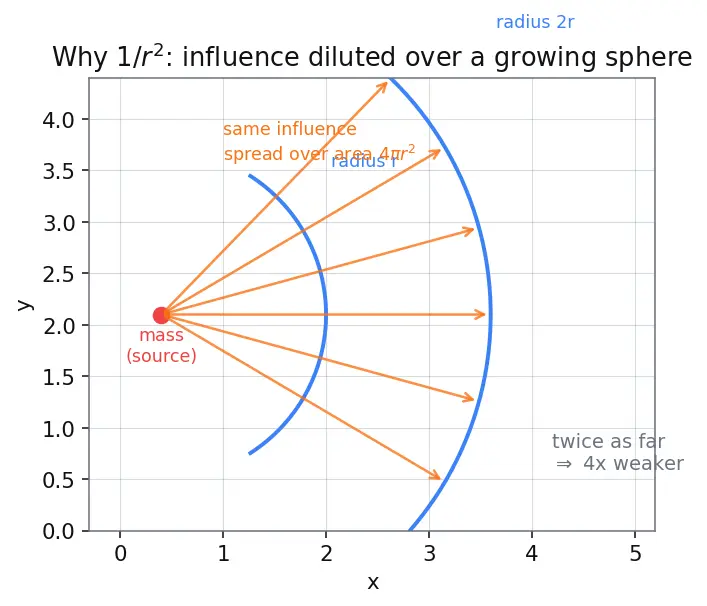 Figure — Newton's law of gravitation — universal, action at distance