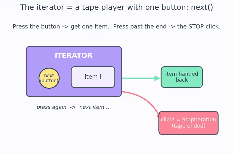 Figure — Iterators — `__iter__`, `__next__`, StopIteration