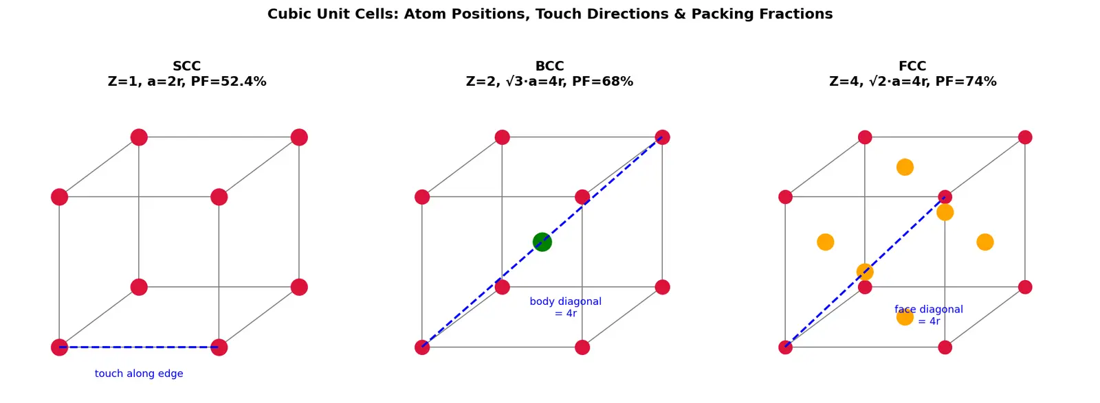 Figure — Cubic systems — SCC, BCC, FCC; packing fraction calculations