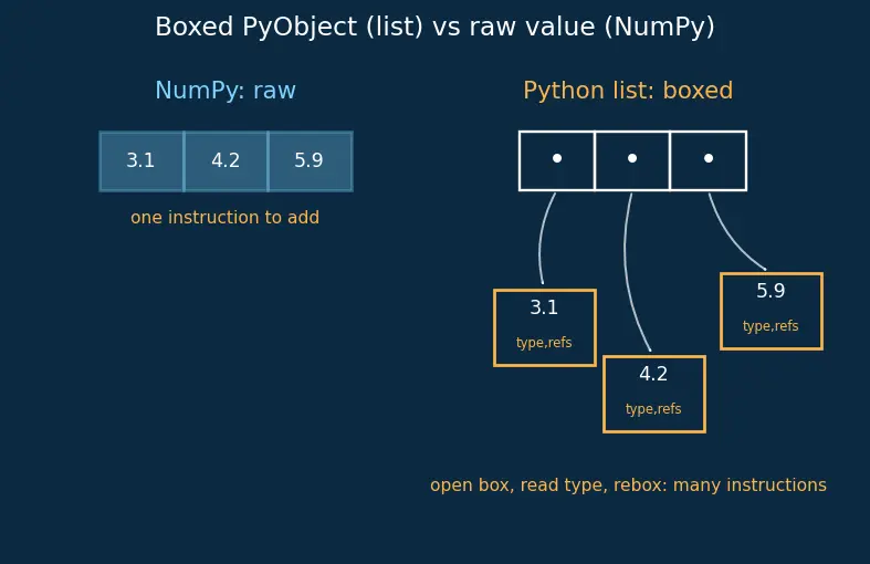 Figure — Vectorization — avoiding Python loops, speed comparison