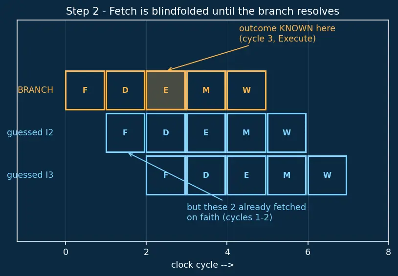 Figure — Branch prediction (static and dynamic)