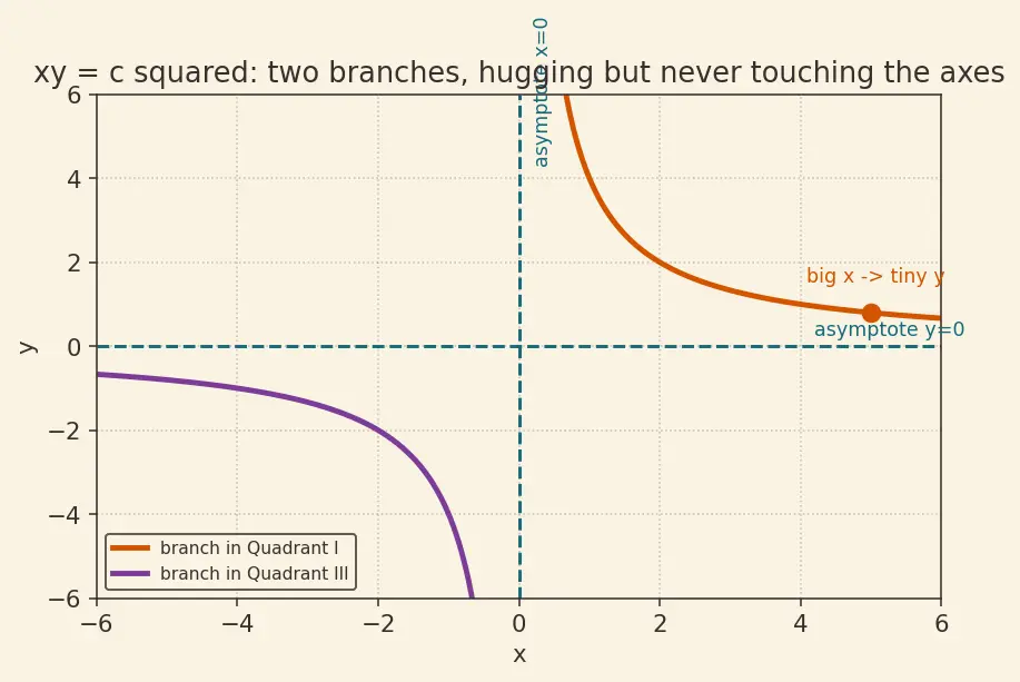 Figure — Rectangular hyperbola xy = c²