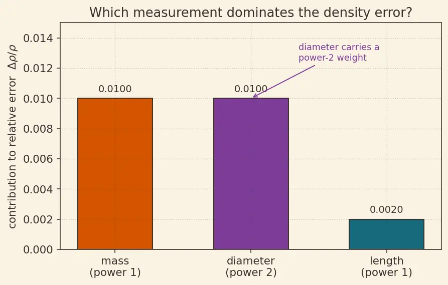 Figure — Errors — absolute, relative, percentage; systematic vs random