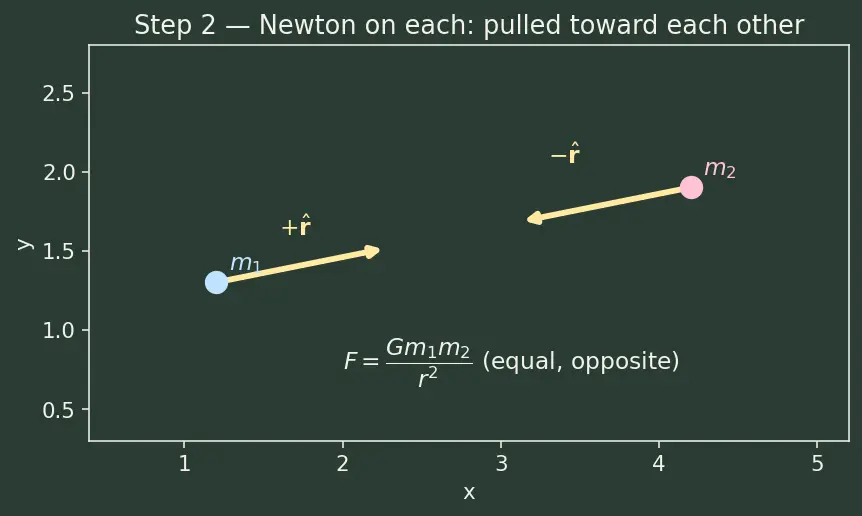 Figure — Two-body problem — equations of motion, reduction to one-body