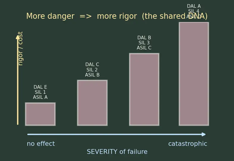 Figure — Safety-critical standards — DO-178C (airborne software), IEC 61508, ISO 26262