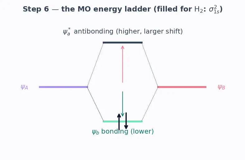 Figure — Molecular Orbital Theory (MOT) — LCAO, bonding - antibonding orbitals