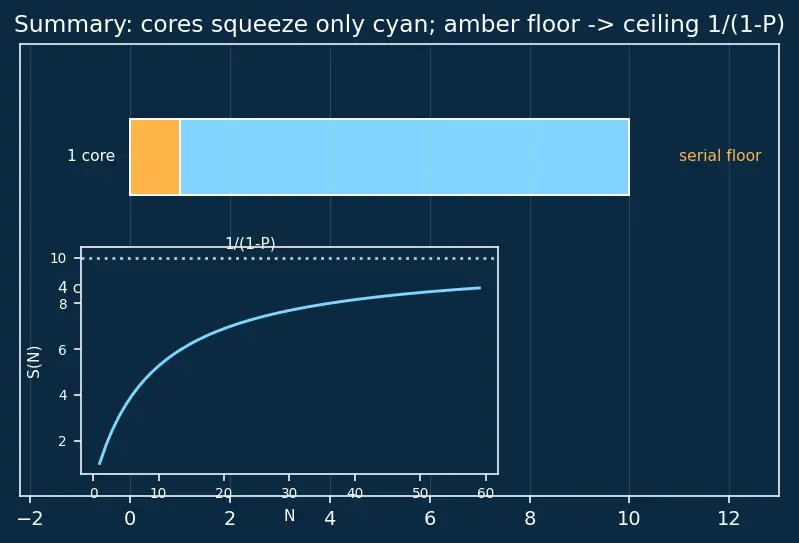 Figure — Flynn's taxonomy (SISD - SIMD - MIMD)