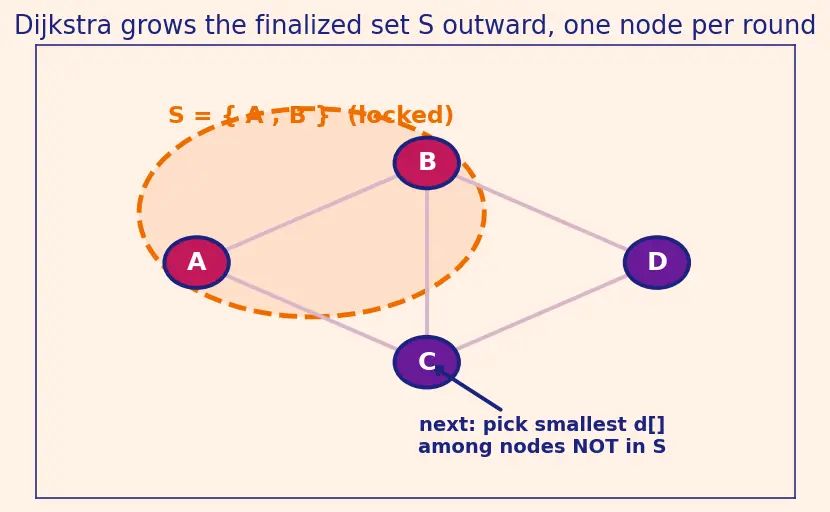 Figure — Link state routing — OSPF, Dijkstra
