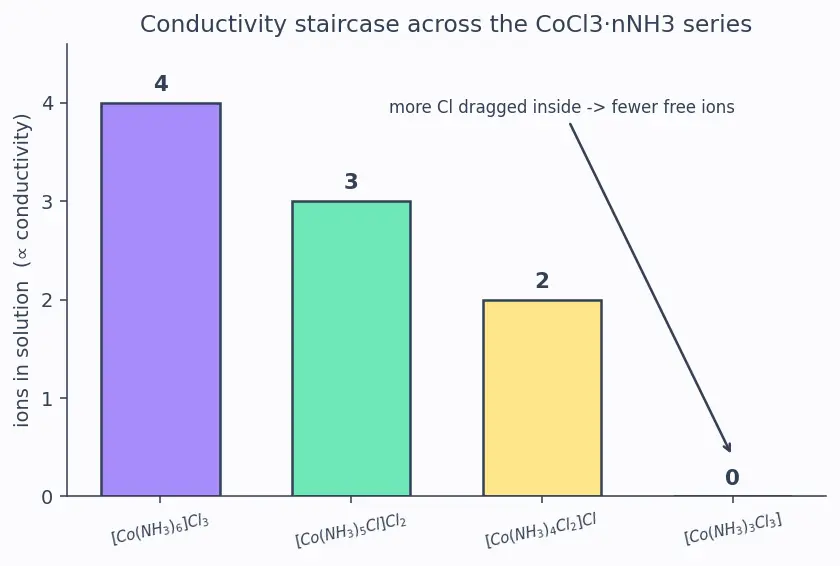 Figure — Werner's theory of coordination compounds