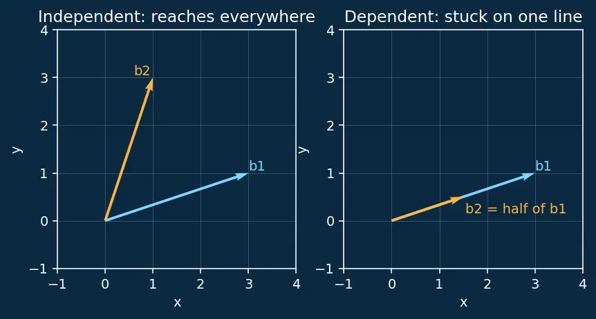 Figure — Change of basis matrix