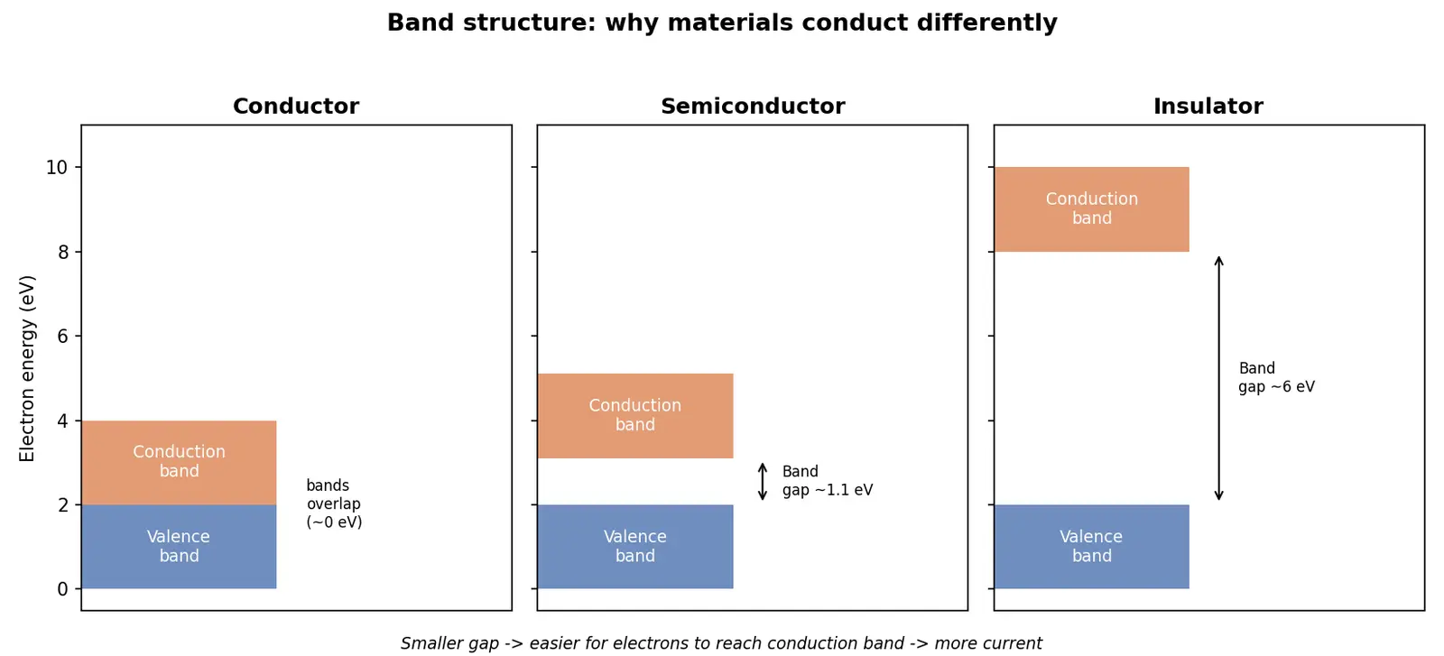 Figure — Understand conductors, insulators, and semiconductors
