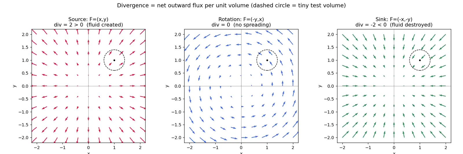 Figure — Divergence — definition, physical meaning (flux density)