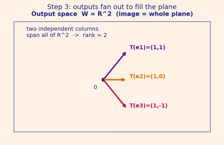 Figure — Linear transformations — definition, kernel, image