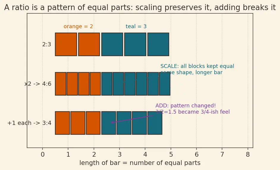 Figure — Ratio and proportion — equivalent ratios, dividing in a ratio