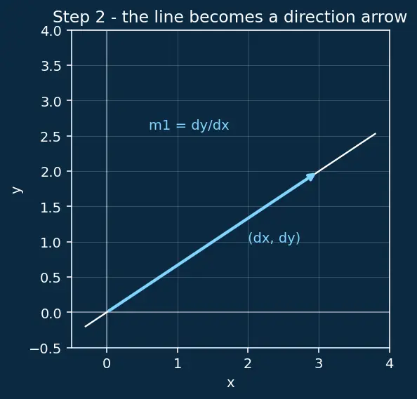 Figure — Perpendicular lines — product of slopes = −1