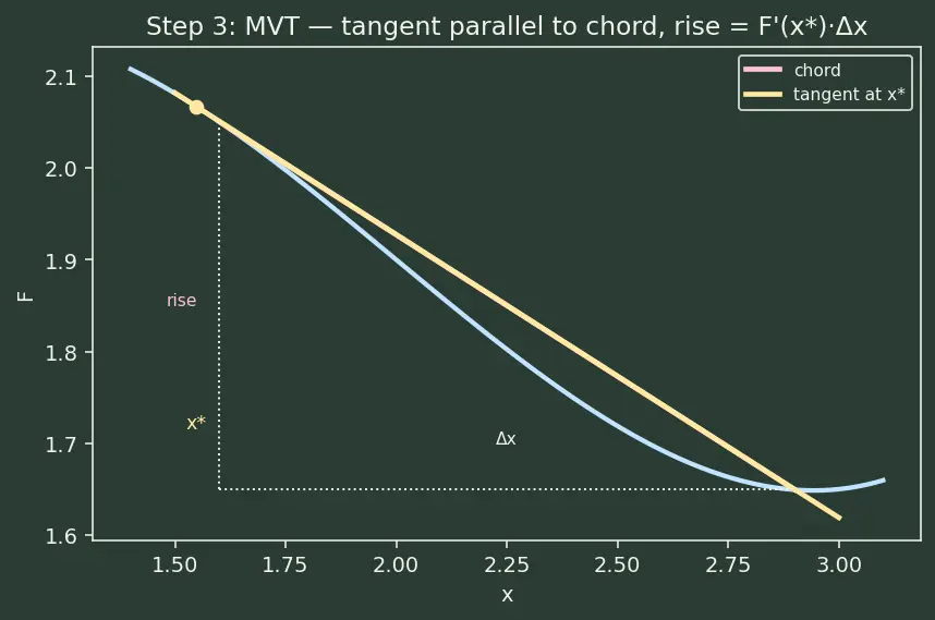 Figure — Net change theorem