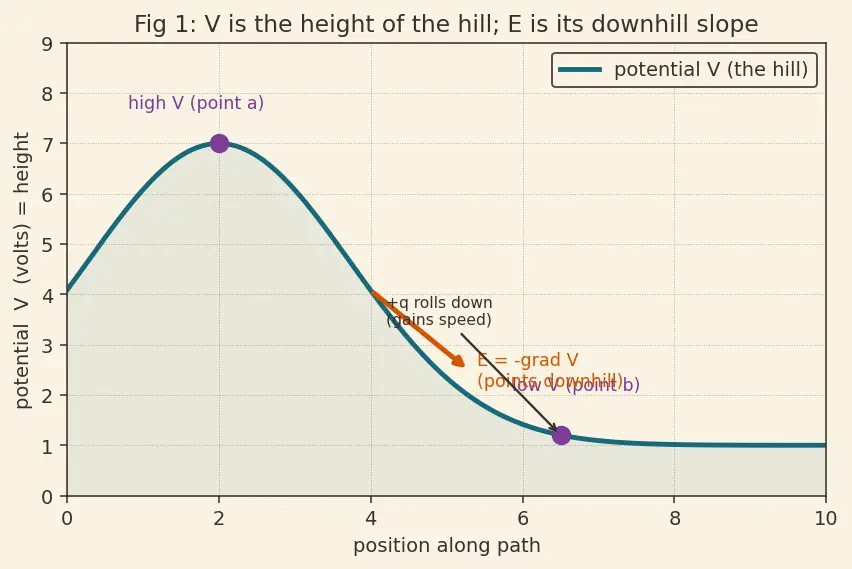 Figure — Electric potential — definition V = −∫E·dl