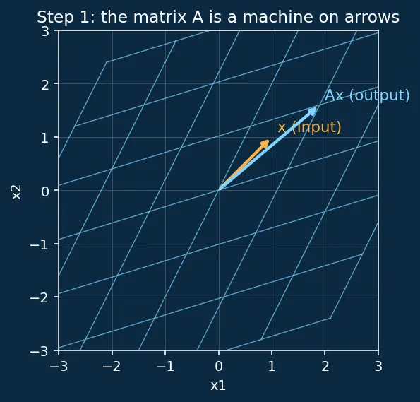 Figure — Invertible matrix theorem — 12+ equivalent conditions