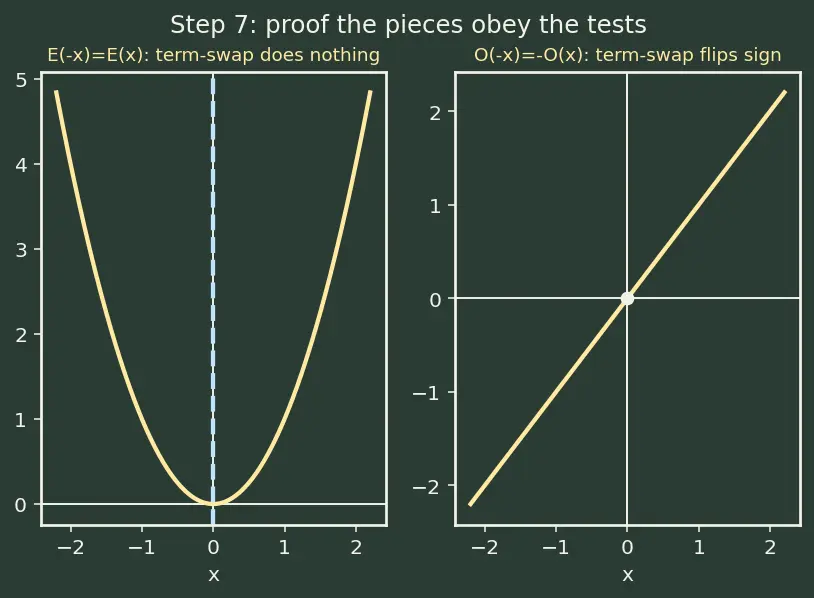 Figure — Even and odd functions — graphical and algebraic tests