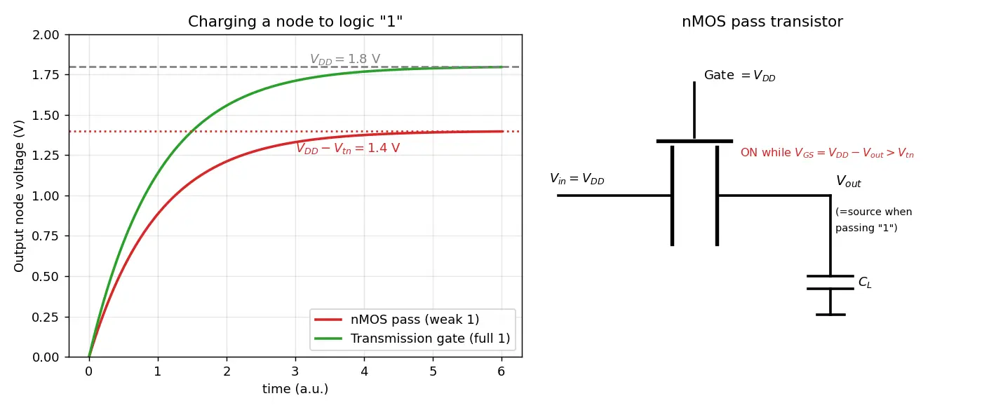 Figure — Pass-transistor logic