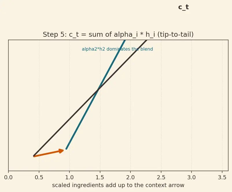 Figure — The attention mechanism intuition