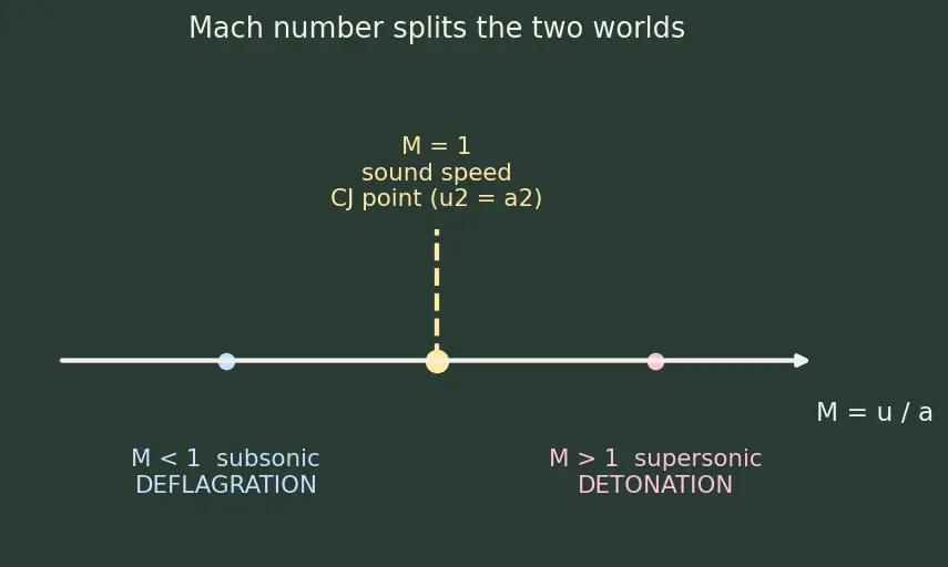 Figure — Chapman-Jouguet detonation; deflagration vs detonation