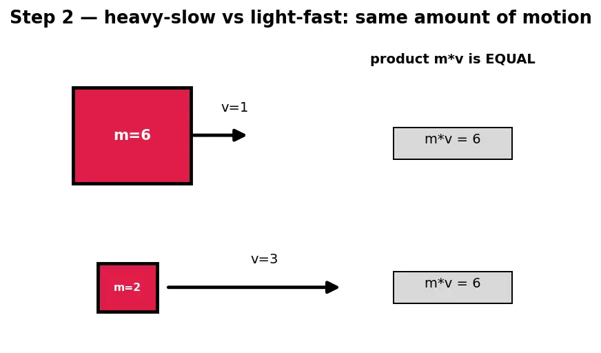 Figure — Linear momentum p = mv