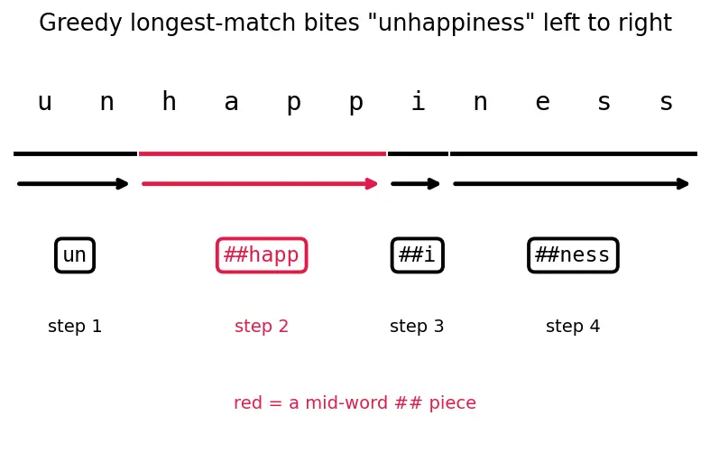 Figure — WordPiece and SentencePiece