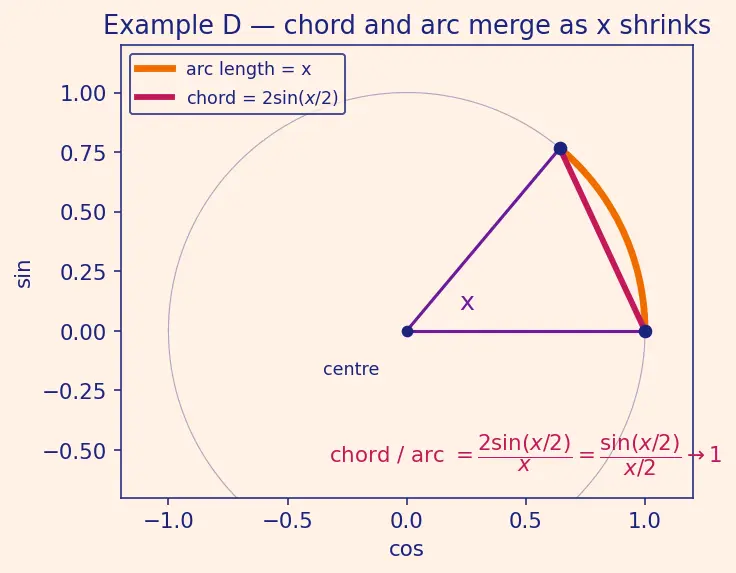 Figure — Important limits — lim(sin x  -  x) = 1, lim((1+1 - n)ⁿ) = e