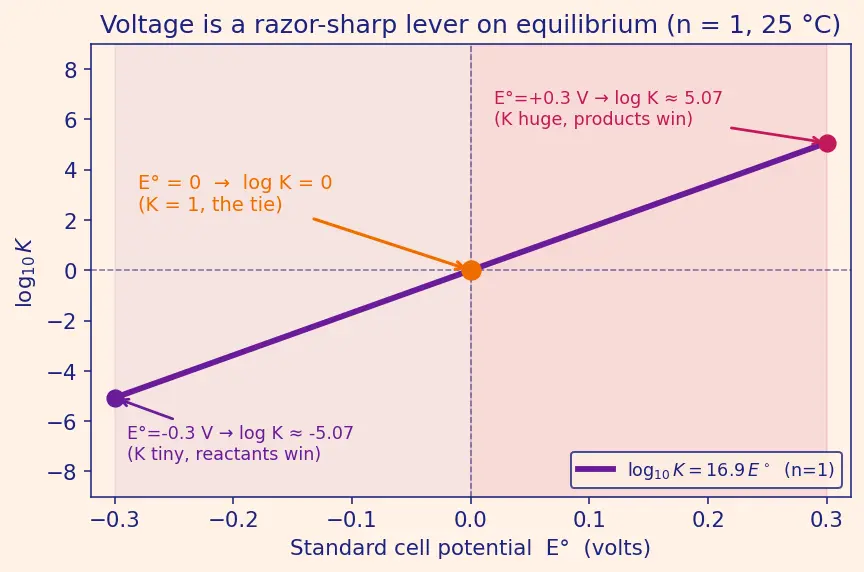 Figure — Equilibrium constant from E° -  ln K = nFE° - RT