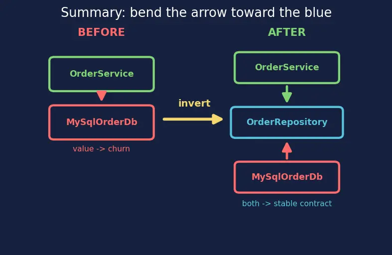 Figure — SOLID — Dependency Inversion Principle