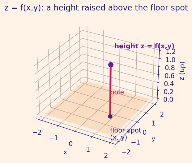 Figure — 3D plots — surface, wireframe
