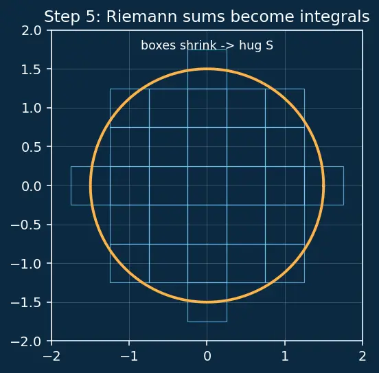Figure — Divergence theorem (Gauss's theorem) — statement, flux-divergence connection