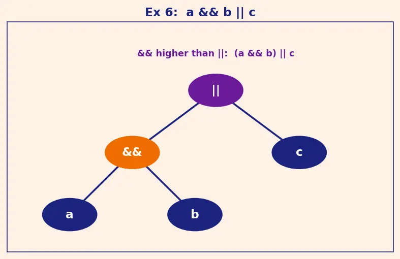 Figure — Operator precedence — full table
