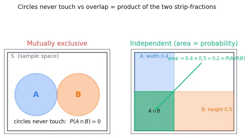 Figure — Independence and mutual exclusivity
