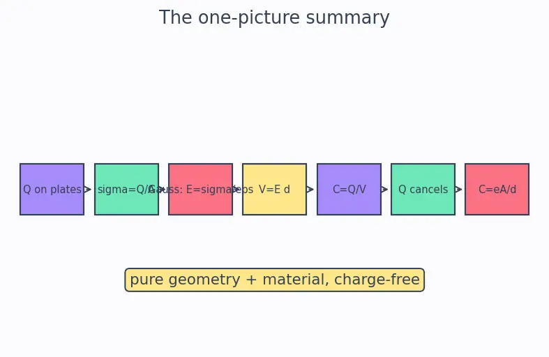 Figure — Understand capacitance and the farad
