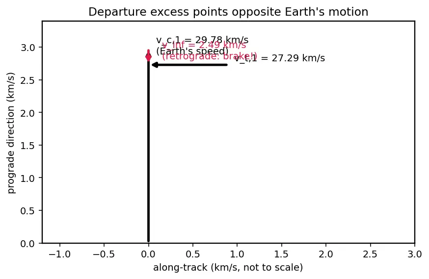 Figure — Patched conic method — interplanetary trajectory design