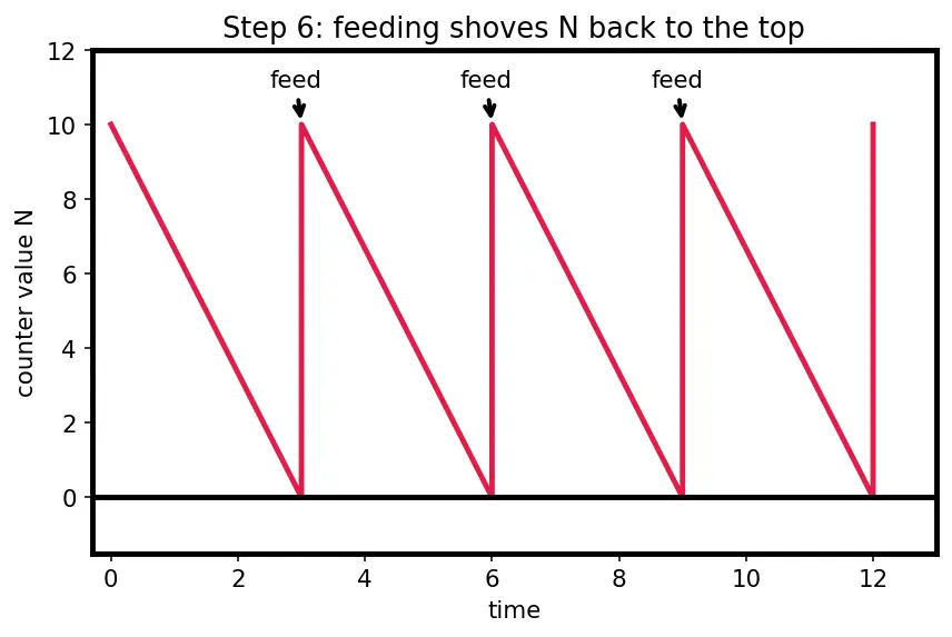 Figure — Watchdog timers — purpose, feeding, types