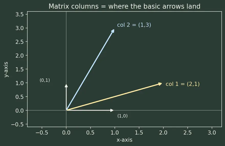 Figure — NumPy linear algebra — np.linalg.solve, eig, svd, norm, det