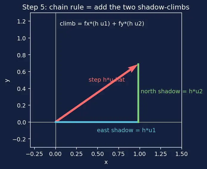 Figure — Gradient vector ∇f — definition, properties