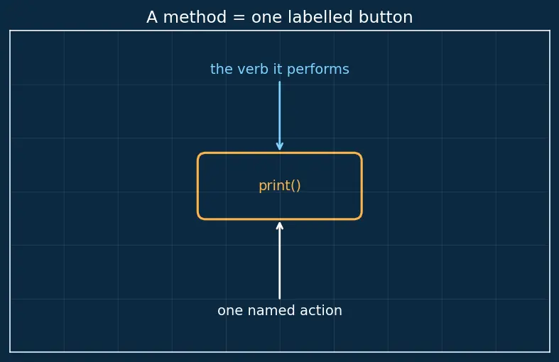 Figure — SOLID — Interface Segregation Principle