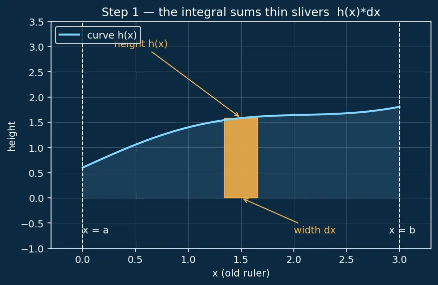 Figure — U-substitution — technique, change of limits for definite integrals