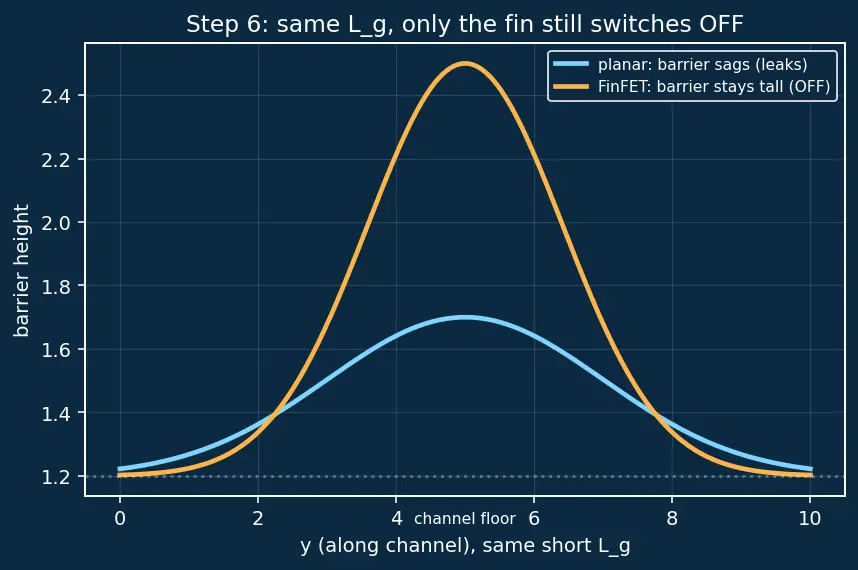 Figure — FinFET transistor structure