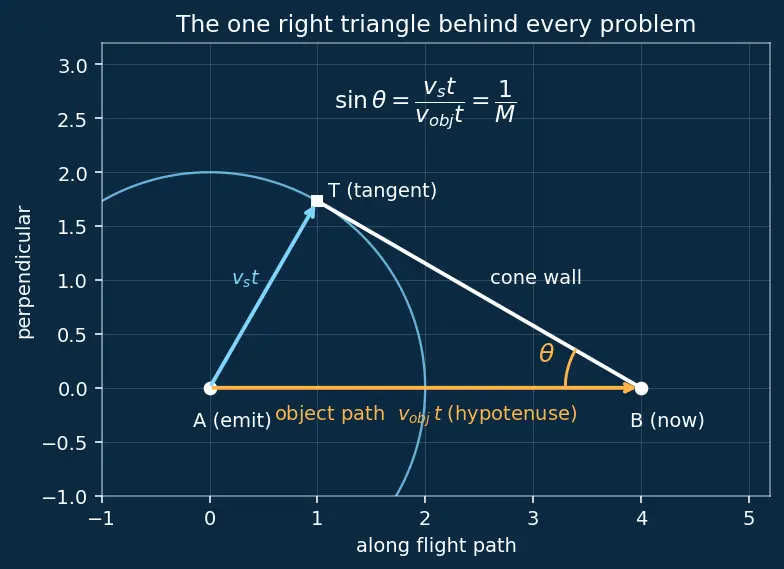 Figure — Shock waves — Mach number, Mach cone — - CRITICAL for rockets -